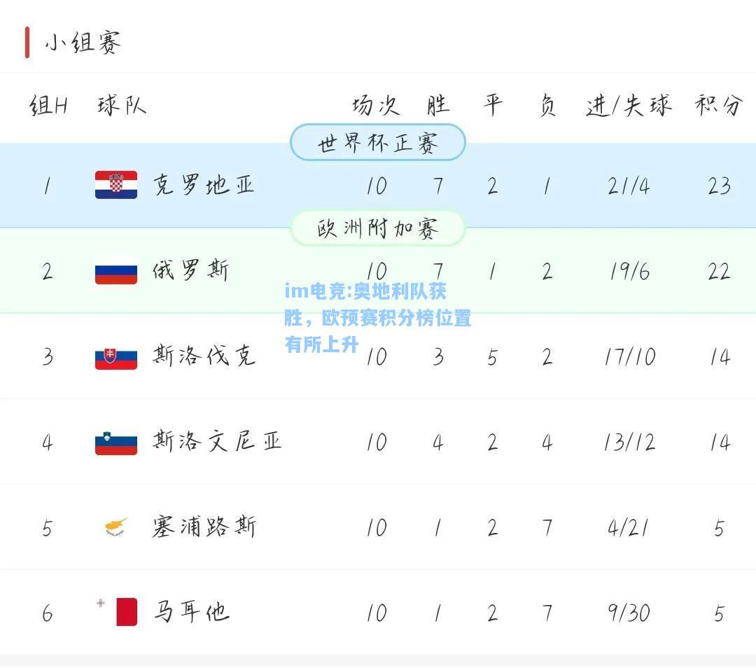 奥地利队获胜，欧预赛积分榜位置有所上升