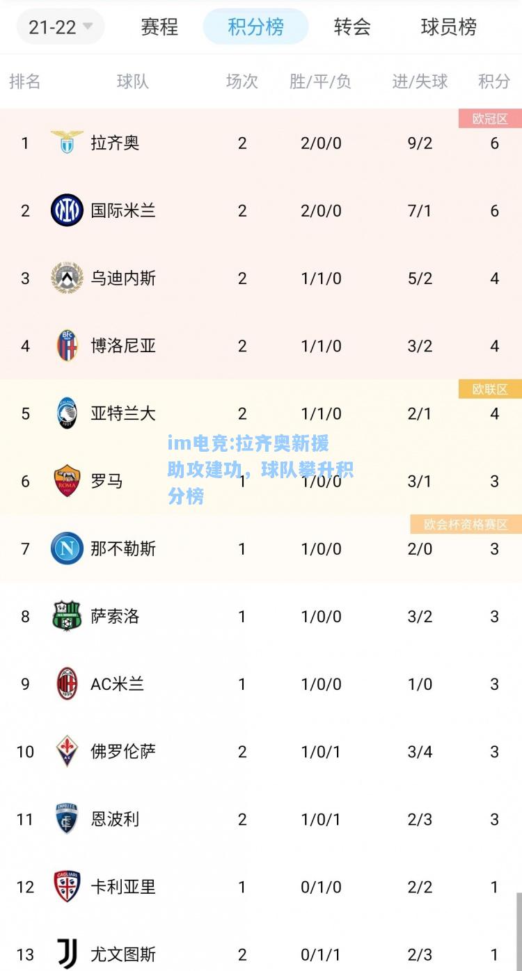 拉齐奥新援助攻建功，球队攀升积分榜