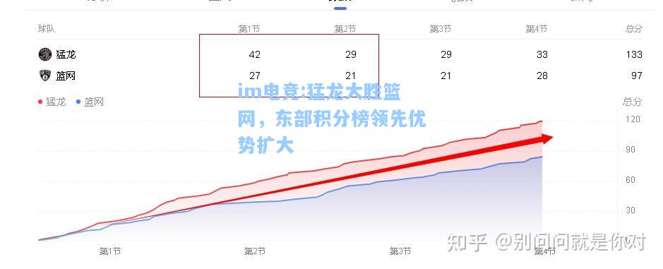猛龙大胜篮网，东部积分榜领先优势扩大